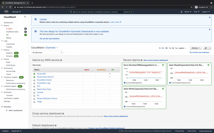 Panel de control de Cloudwatch