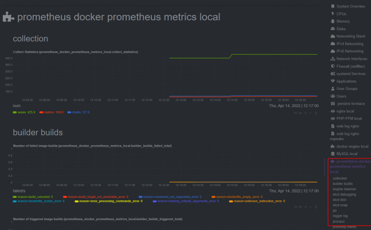 Estadísticas del contenedor Docker Prometheus de NetData
