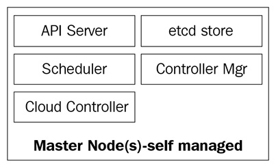Componentes de los nodos maestros de Kubernetes