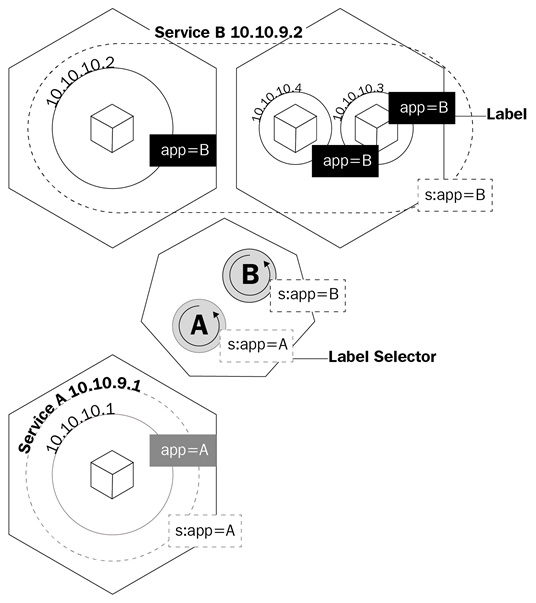 Gestión del tráfico de Kubernetes