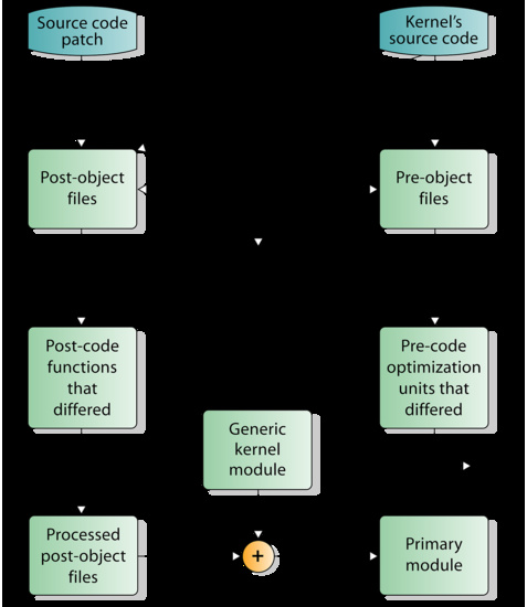 Actualizaciones del núcleo sin reinicio