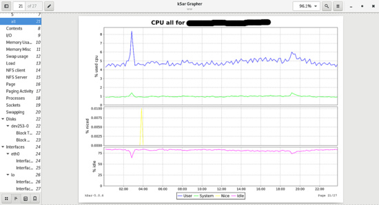 Monitorización de la carga de la CPU