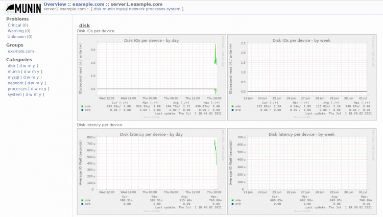 Monitor del proceso Munin